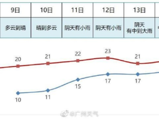 广州一周天气展望，晴雨交替，气温舒适宜人