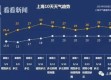 上海市气象局官网15天预报（上海气象局最新预报）