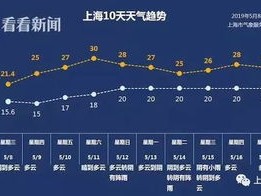 上海市气象局官网15天预报（上海气象局最新预报）