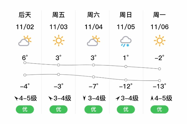 科右中旗天气预报（科右中旗天气预报风力）