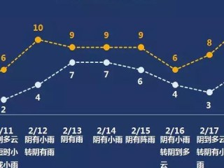 未来10天全国天气预报，气温起伏如坐过山车，南北降水格局大不同