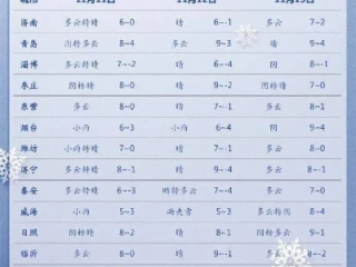 济宁天气预报一周7天，晴雨交替，气温稳步回升