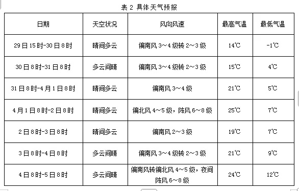 南宫市天气预报（南宫市天气预报15天）