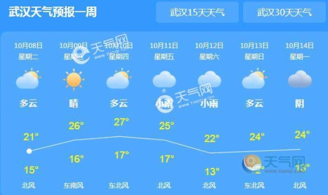湖北最近7天天气（湖北最近7天天气生成图片）
