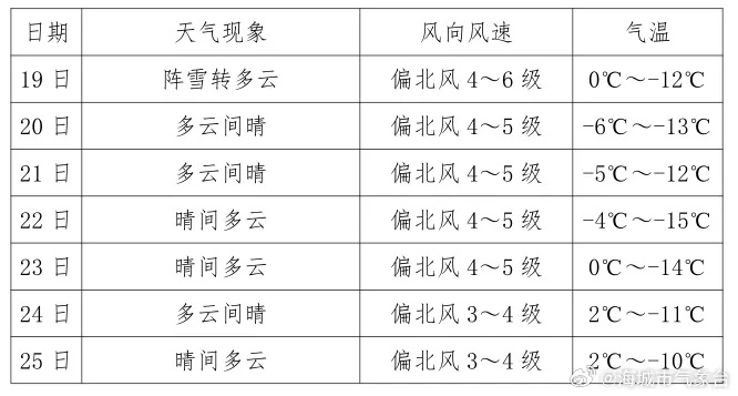 海城天气预报15天,春日天气多变,出行需留意 海城天气预报15天,春日天气多变,出行需留意