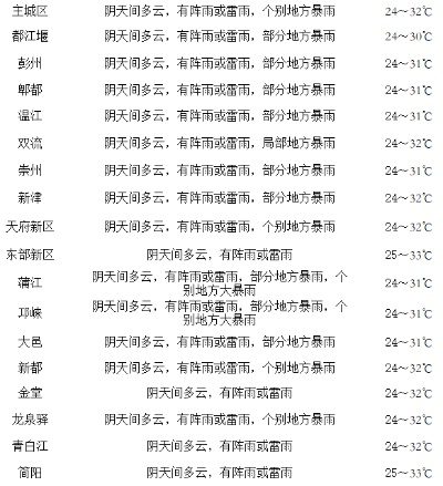 全国主要城市各县天气预报，精准服务，助力美好生活