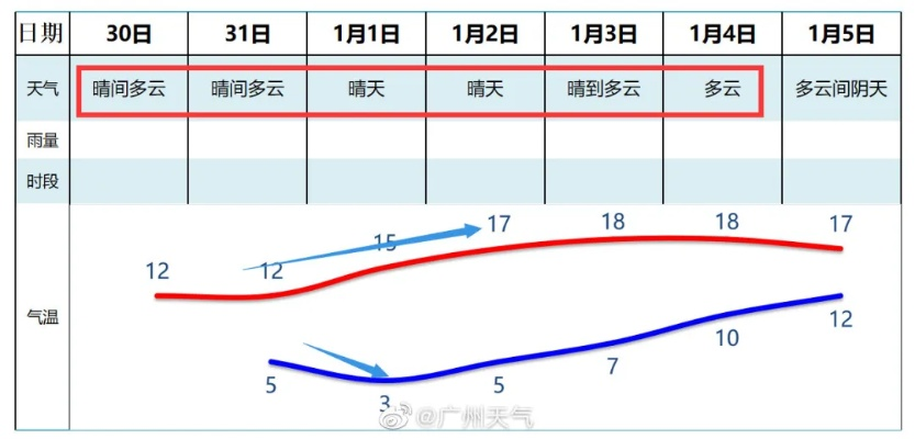 广东明天降温，一夜之间，从短袖到外套的速冻体验