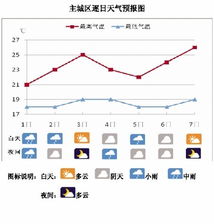 义乌一周天气预报，晴雨交替，出行需留意