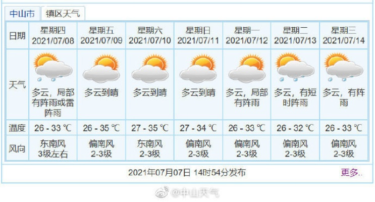 中山天气预报一周，晴雨交替，出行需留意