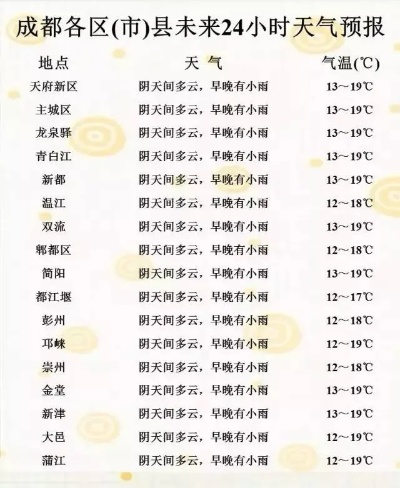 成都天气预报15天天气，把握阴晴冷暖，轻松规划出行