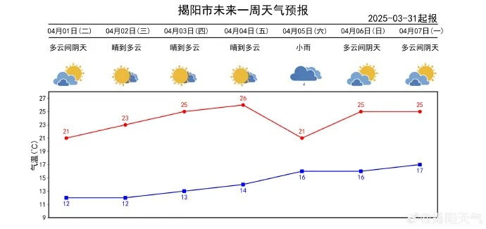 西平未来半月天气趋势分析，晴雨相间，气温稳步回升