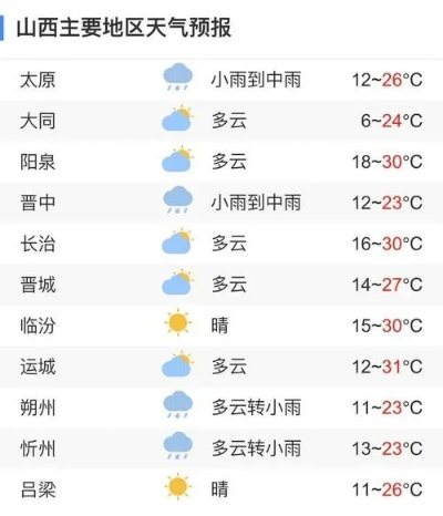 山西大同天气预报，四季分明，出行需留意