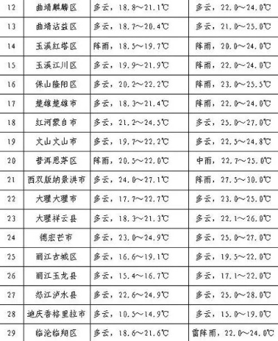云南8月份气温多少度？揭秘春城之外的清凉秘境