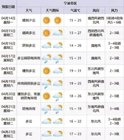 天津一周天气预报，晴雨交替，气温起伏需留意