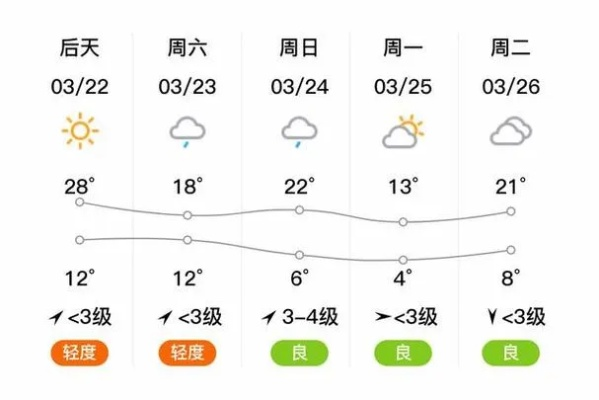 偃师天气预报30天,从一周气候趋势看四季轮回 偃师天气预报30天,从一周气候趋势看四季轮回