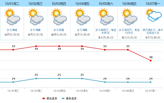 本地15日天气预报,气温波动较大,周末或有降雨 本地15日天气预报,气温波动较大,周末或有降雨