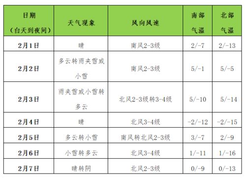 宁都未来15天天气趋势分析,气温起伏明显,注意防寒保暖 宁都未来15天天气趋势分析,气温起伏明显,注意防寒保暖