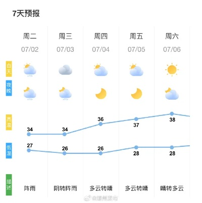 今天的预报天气